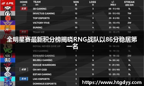 全明星赛最新积分榜揭晓RNG战队以86分稳居第一名